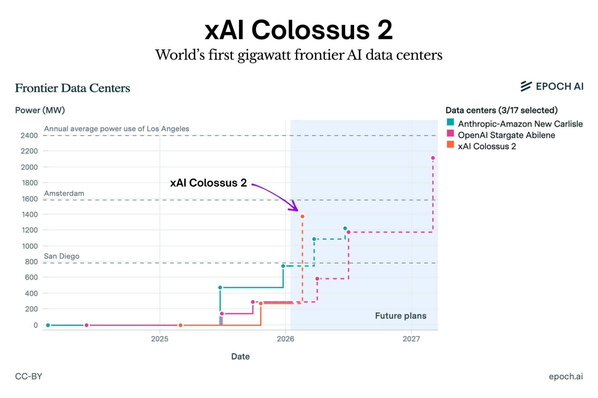 xAI powers up Colossus 2, the world’s largest single-site cluster